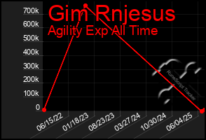 Total Graph of Gim Rnjesus
