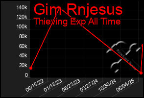 Total Graph of Gim Rnjesus