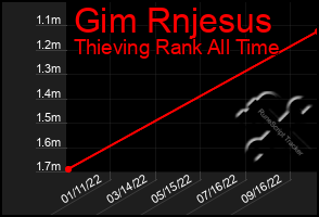 Total Graph of Gim Rnjesus