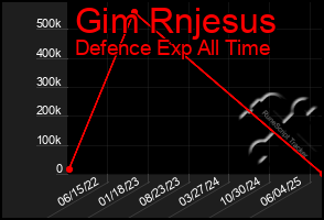 Total Graph of Gim Rnjesus