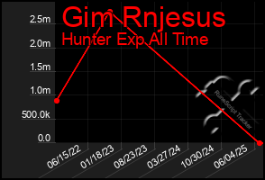 Total Graph of Gim Rnjesus