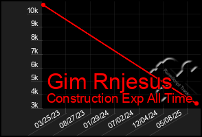 Total Graph of Gim Rnjesus