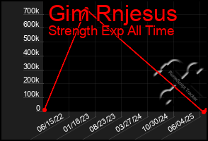 Total Graph of Gim Rnjesus