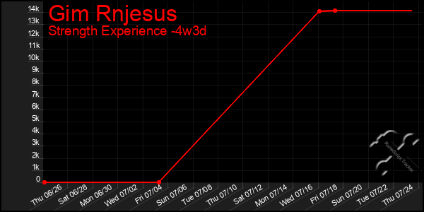 Last 31 Days Graph of Gim Rnjesus