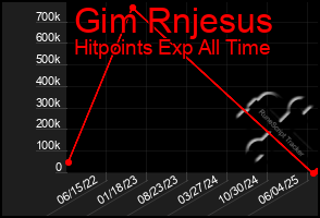 Total Graph of Gim Rnjesus
