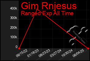 Total Graph of Gim Rnjesus