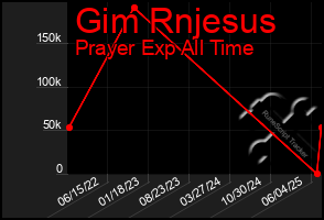 Total Graph of Gim Rnjesus