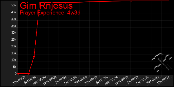 Last 31 Days Graph of Gim Rnjesus