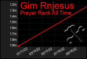 Total Graph of Gim Rnjesus