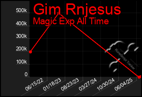 Total Graph of Gim Rnjesus