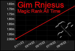 Total Graph of Gim Rnjesus