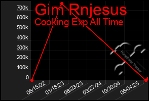 Total Graph of Gim Rnjesus