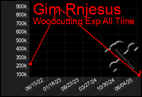 Total Graph of Gim Rnjesus