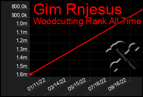 Total Graph of Gim Rnjesus