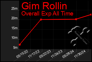 Total Graph of Gim Rollin