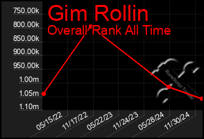 Total Graph of Gim Rollin