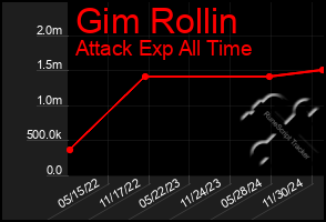 Total Graph of Gim Rollin