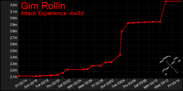 Last 31 Days Graph of Gim Rollin