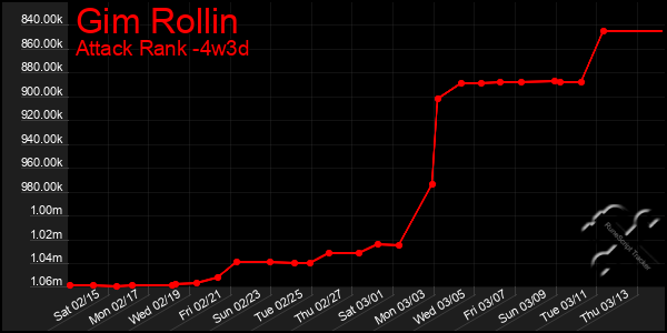 Last 31 Days Graph of Gim Rollin