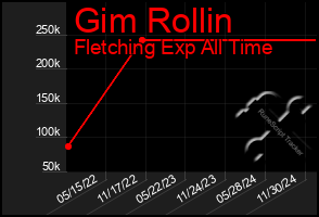 Total Graph of Gim Rollin