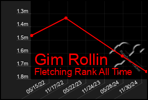 Total Graph of Gim Rollin