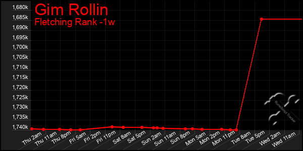 Last 7 Days Graph of Gim Rollin