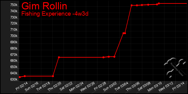 Last 31 Days Graph of Gim Rollin