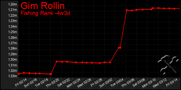 Last 31 Days Graph of Gim Rollin