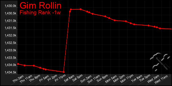 Last 7 Days Graph of Gim Rollin