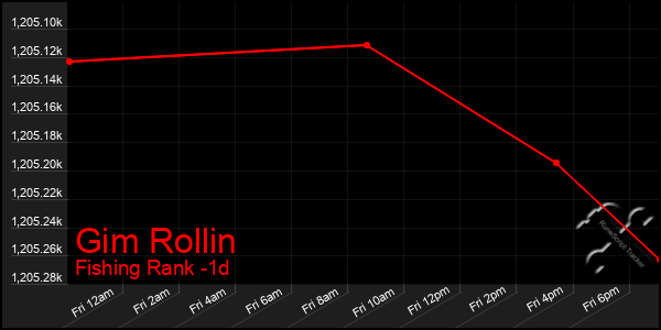 Last 24 Hours Graph of Gim Rollin