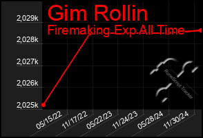 Total Graph of Gim Rollin