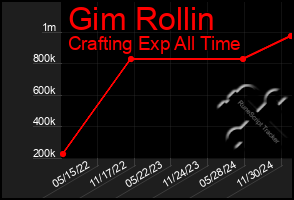 Total Graph of Gim Rollin