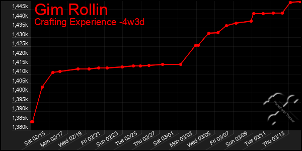 Last 31 Days Graph of Gim Rollin