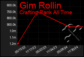 Total Graph of Gim Rollin