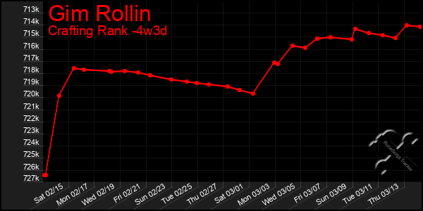 Last 31 Days Graph of Gim Rollin