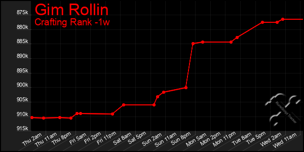 Last 7 Days Graph of Gim Rollin