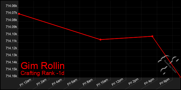 Last 24 Hours Graph of Gim Rollin