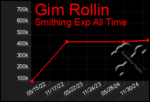 Total Graph of Gim Rollin