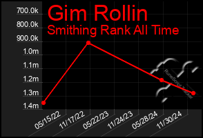 Total Graph of Gim Rollin