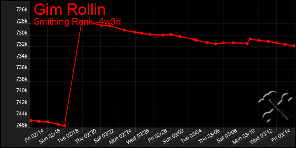 Last 31 Days Graph of Gim Rollin