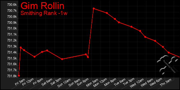 Last 7 Days Graph of Gim Rollin