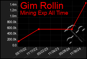 Total Graph of Gim Rollin