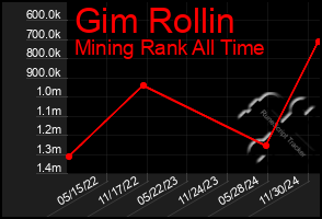 Total Graph of Gim Rollin