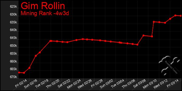 Last 31 Days Graph of Gim Rollin