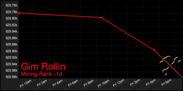 Last 24 Hours Graph of Gim Rollin