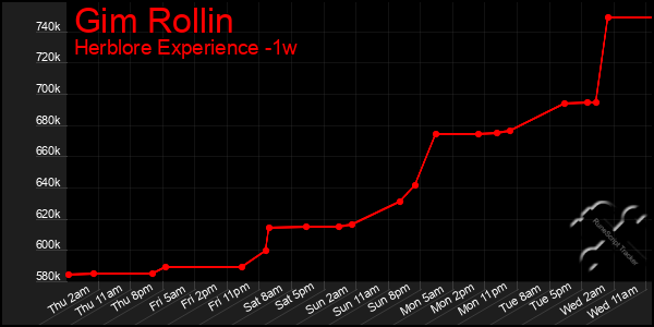 Last 7 Days Graph of Gim Rollin