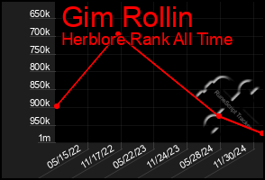 Total Graph of Gim Rollin