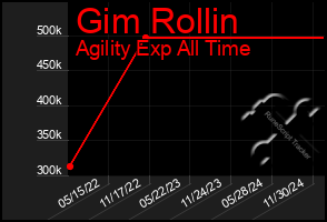 Total Graph of Gim Rollin