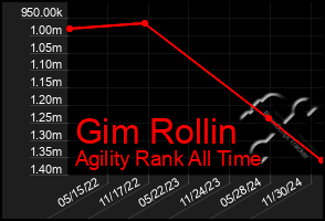 Total Graph of Gim Rollin