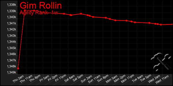 Last 7 Days Graph of Gim Rollin